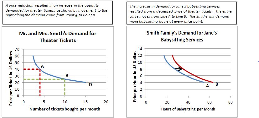 Definition Of Change In Quantity Demanded Higher Rock Education   Change In Demand.JPG